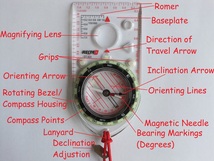 Parts of a Compass